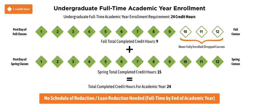 Undergraduate full time academic year enrollment